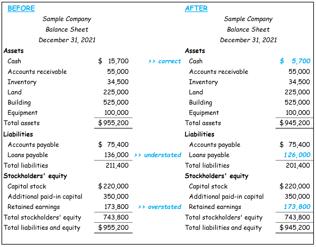 Balance Sheet Before & After Error