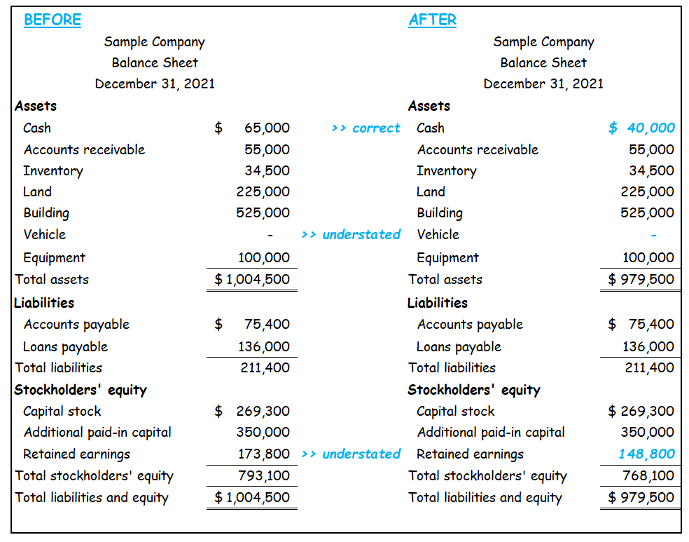 Balance Sheet Before & After Error